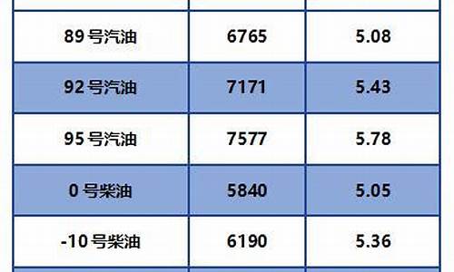 0号柴油最低价格_0号轻柴油价格