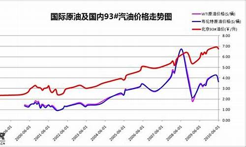 国内油价国际油价_国内油价国际油价对比