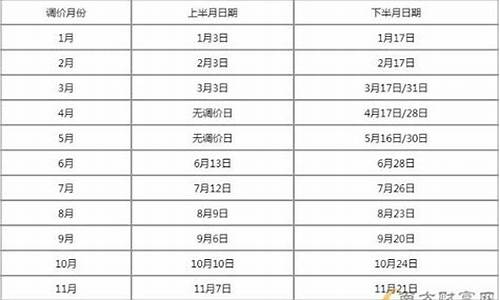 油价调价窗口时间表2024年3月最新_油价调价窗口时间2020