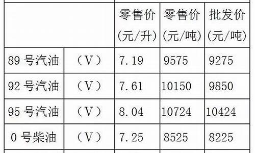 重庆油价92号汽油今天多少钱一升呢_重庆油价92号汽油今天多少钱一升呢图片