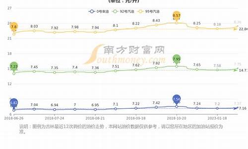 长春油价今日价格95_长春市95汽油价格